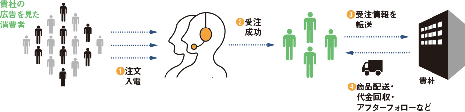 インバウンド代行イメージ図