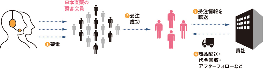 アウトバウンド代行イメージ図