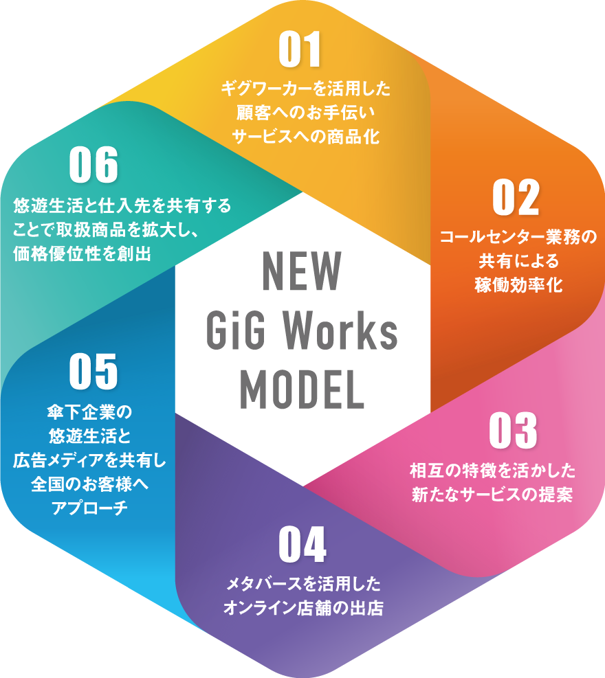 NEWGIGWorksMODEL｜01ギグワーカーを活用した顧客へのお手伝いサービスへの商品化、02コールセンター業務の共有による稼働効率化、03相互の特徴を活かした新たなサービスの提案、04メタバースを活用したオンライン店舗の出店、05傘下企業の悠遊生活と広告メディアを共有し全国のお客様へアプローチ、06悠遊生活と仕入先を共有することで取扱商品を拡大し、価格優位性を創出